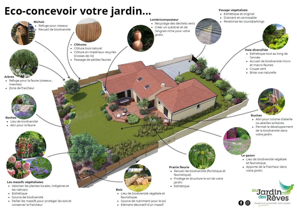 Schéma d’aménagement d’un jardin éco-conçu montrant les éléments favorables à la biodiversité : haies diversifiées, prairie fleurie, arbres, nichoirs, compostage, pavage drainant et gestion écologique des espaces.